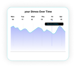 Stress Over Time